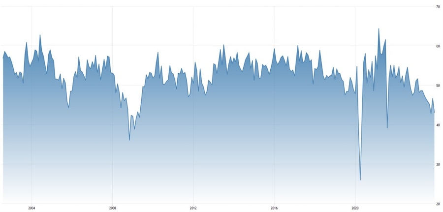 New Zealand Manufacturing PMI