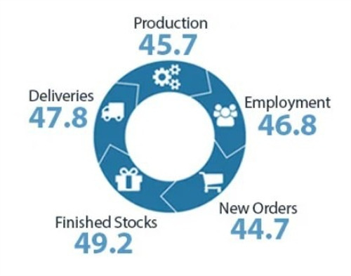 New Zealand Manufacturing PMI