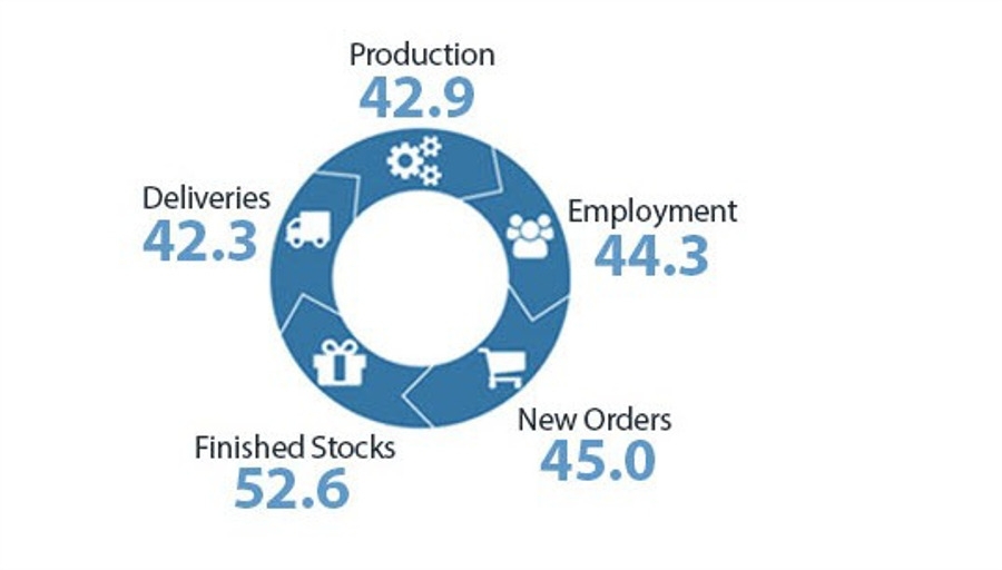 New Zealand Manufacturing PMI