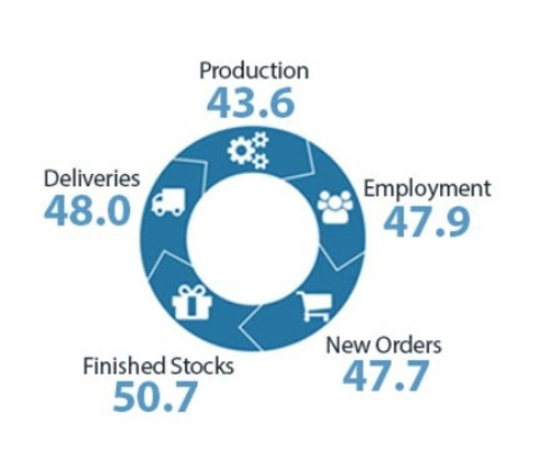 New Zealand Manufacturing PMI