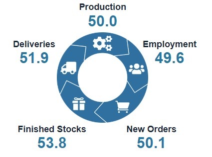 New Zealand Manufacturing slips into contraction 12 June 2026