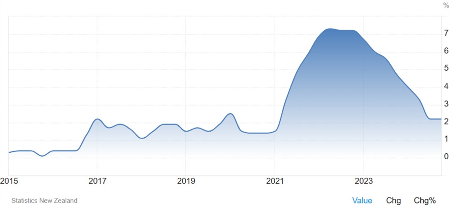New Zealand Q1 CPI YoY
