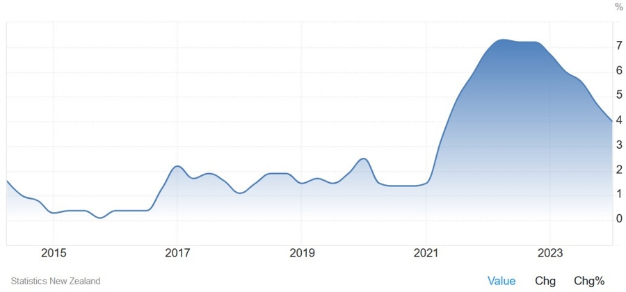 New Zealand Q2 CPI YoY