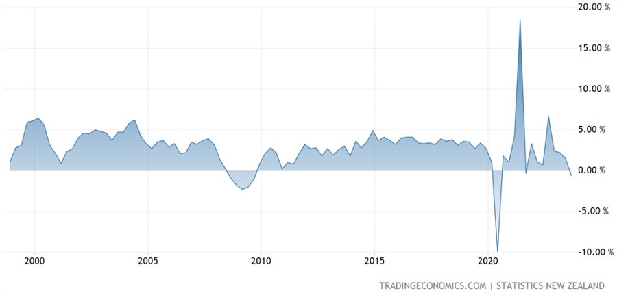 New Zealand Q3 GDP