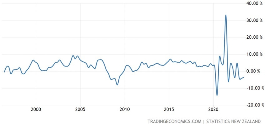 New Zealand Retail Sales YoY