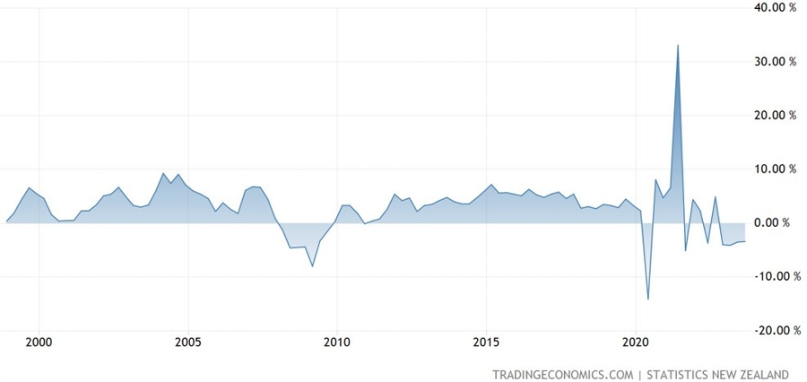 New Zealand Retail Sales YoY
