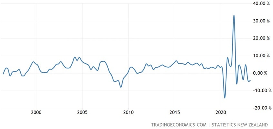 New Zealand Retail Sales YoY