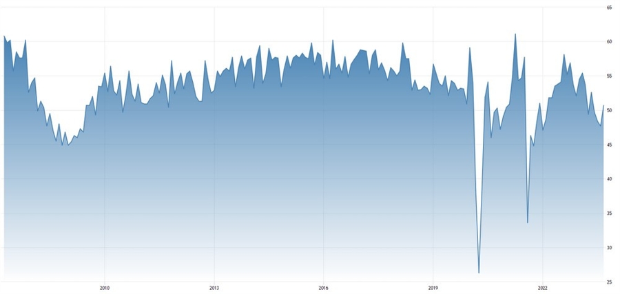 New Zealand Services PMI
