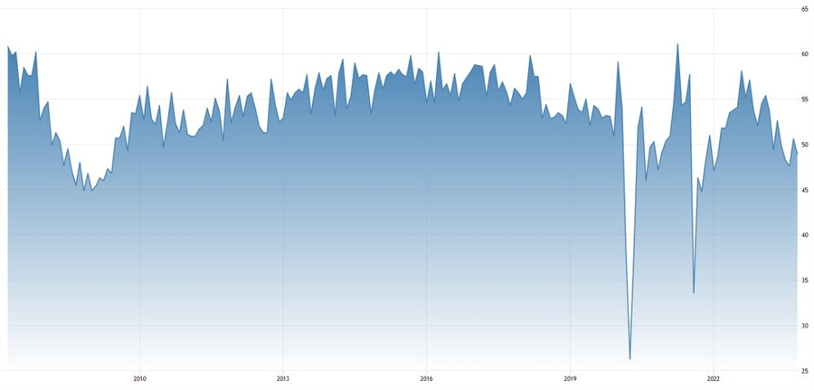 New Zealand Services PMI