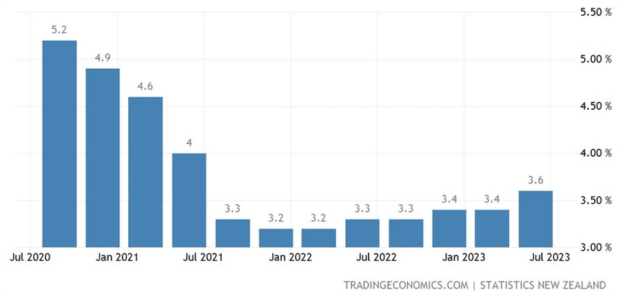 New Zealand Unemployment Rate