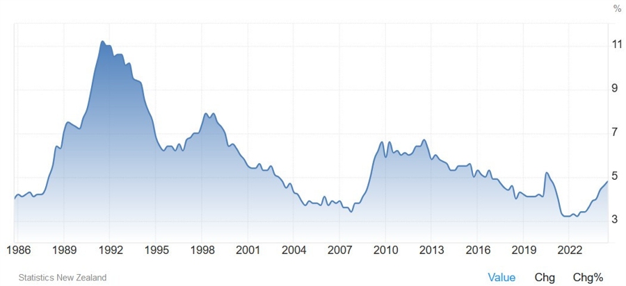 New Zealand Unemployment Rate