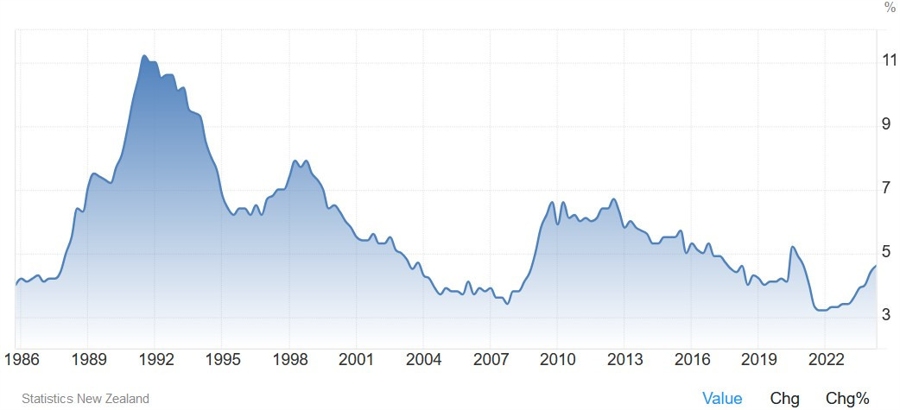 New Zealand Unemployment Rate
