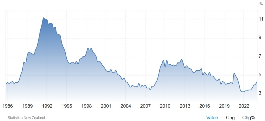 New Zealand Unemployment Rate