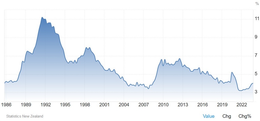 New Zealand Unemployment Rate