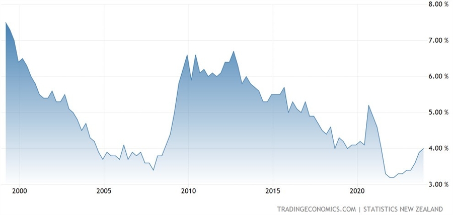New Zealand Unemployment Rate