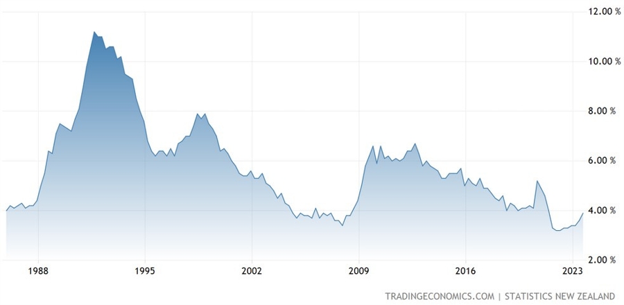 New Zealand Unemployment Rate