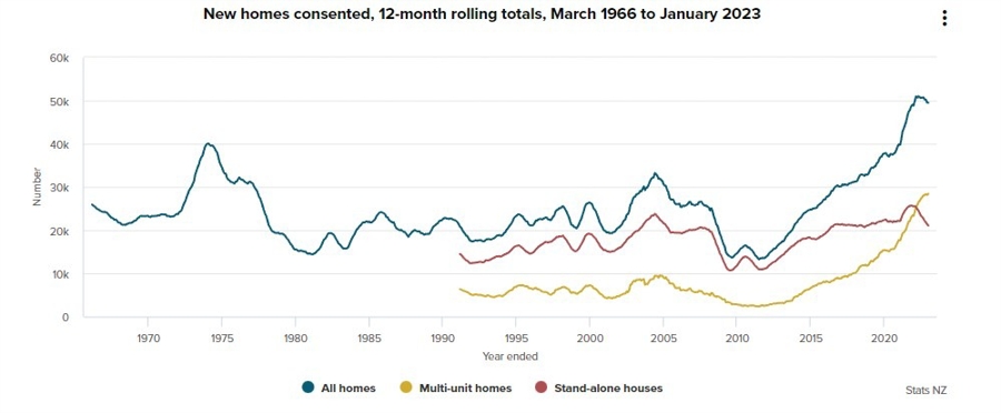 New Zealand building permits 01 March 2023