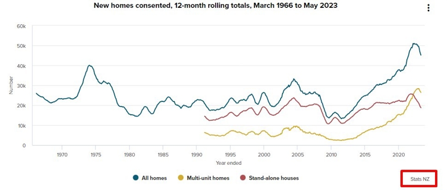 New Zealand building permits 03 July 2023