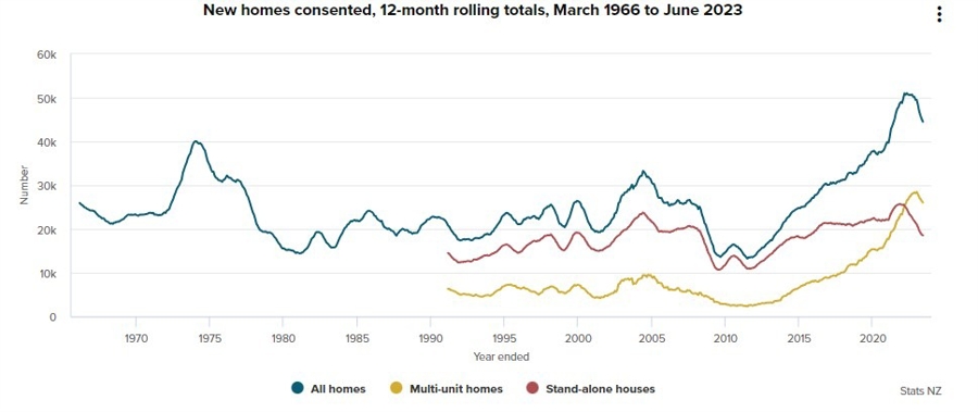 New Zealand building permits consents 01 August 2023