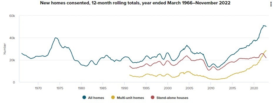 New Zealand building permits consents 12 January 2023