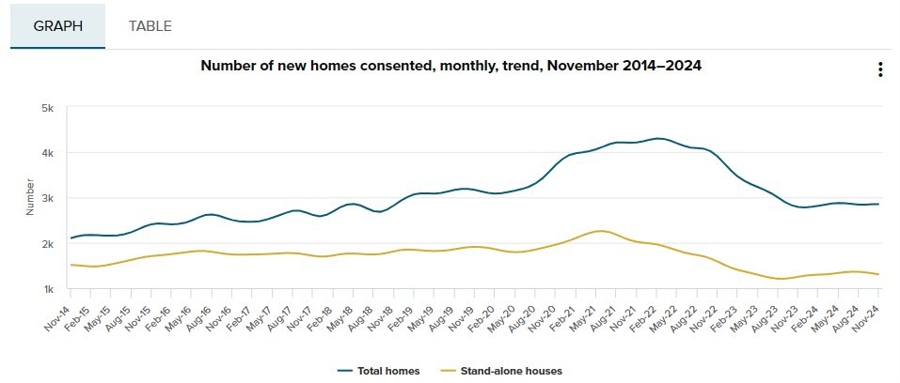 New Zealand building permits consents approvals November 2024 2