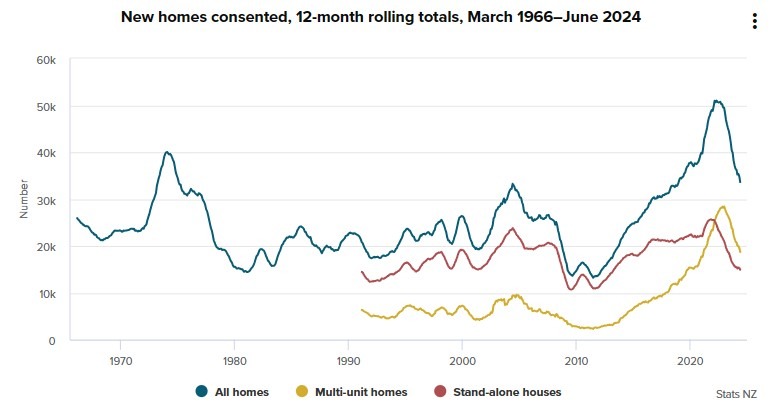New Zealand building permits june 2024 2
