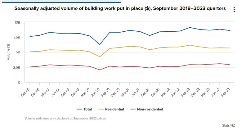 New Zealand building work q3 2023