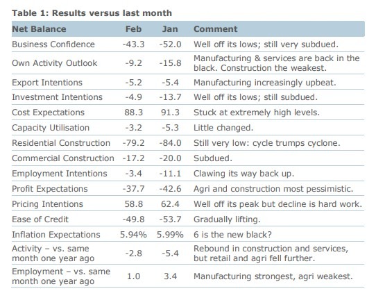 New Zealand business confidence 28 February 2023