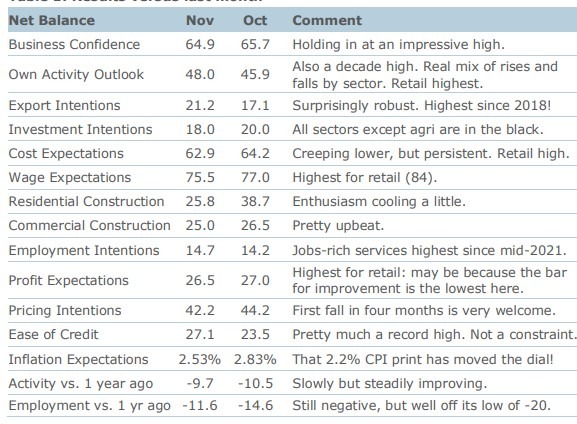 New Zealand businsess confidence 28 November 2024