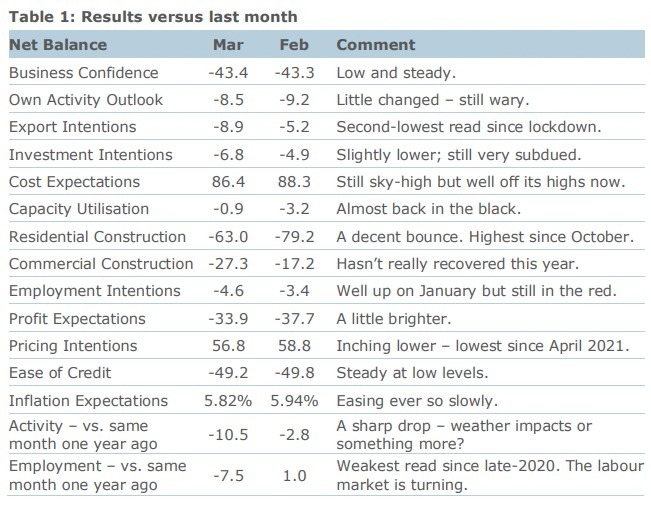New Zealand business confidence 30 March 2023
