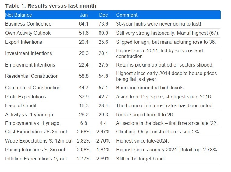 New Zealand business confidence January 2026 2