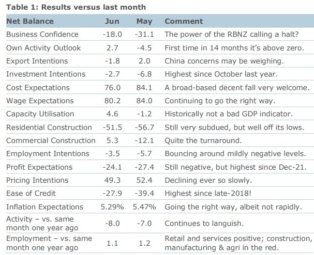 New Zealand business confidence activity inflation June 2023