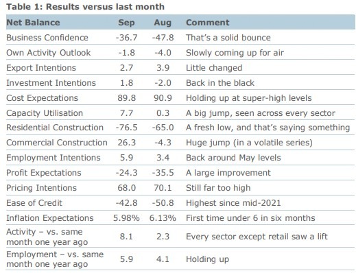 New Zealand business survey 29 September 2022