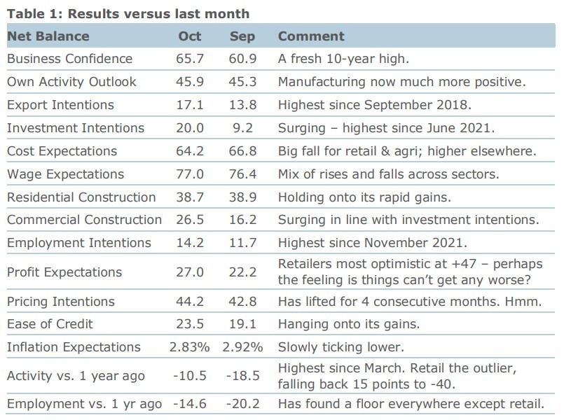 New Zealand business survey October 2024 2