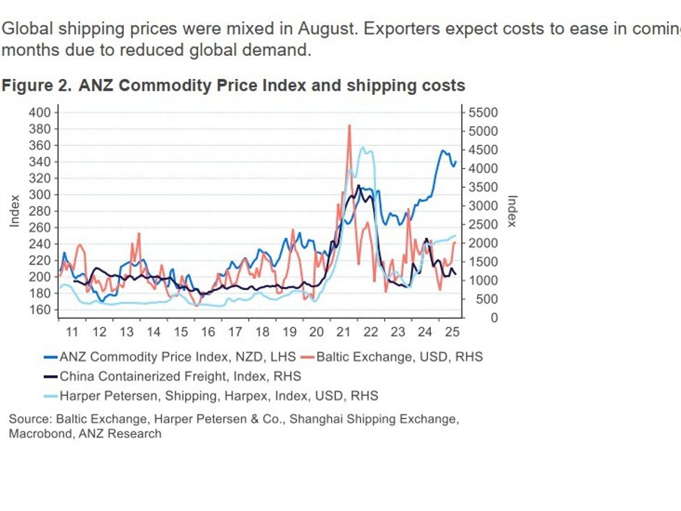 New Zealand data: August 2025 Commodity Price Index +0.7% m/m (prior -1.8%)