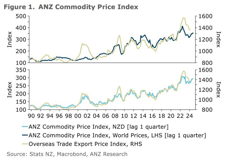 New Zealand commodity price index 05 August 2024 2