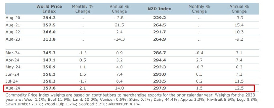 New Zealand commodity price index anz august 2024 2