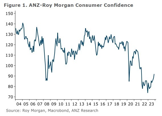 New Zealand consumer confidence 01 December 2023