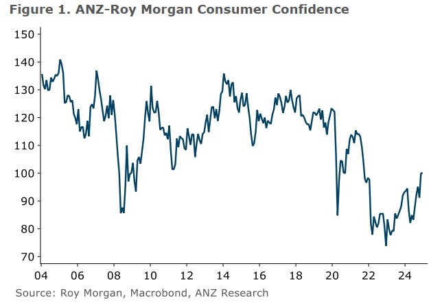 New Zealand consumer confidence December 2024 2