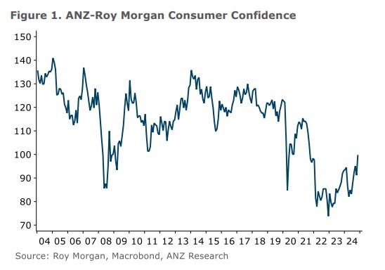 New Zealand consuemr confidence November 2024