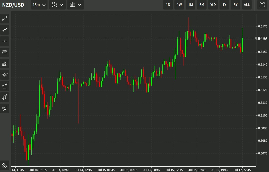 New Zealand cpi 18 July 2022