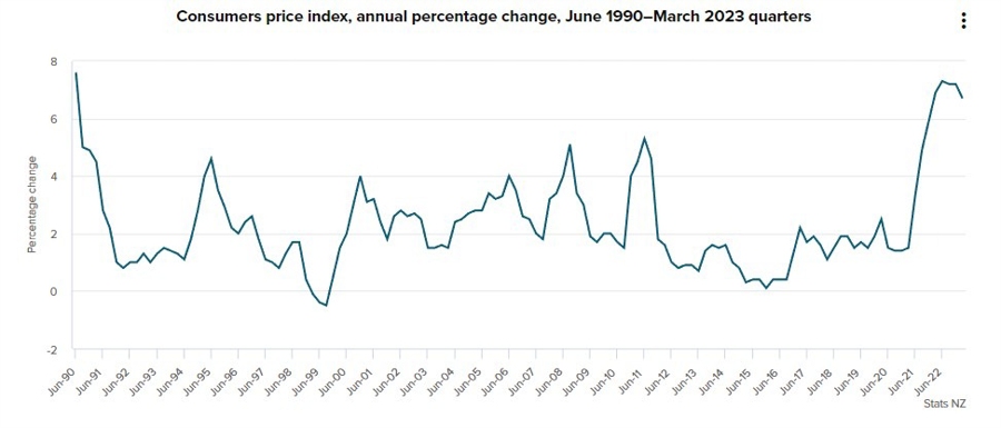 New Zealand cpi data 20 April 2023