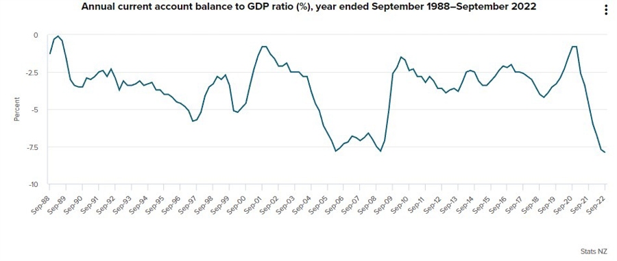 New Zealand current account 14 December 2022
