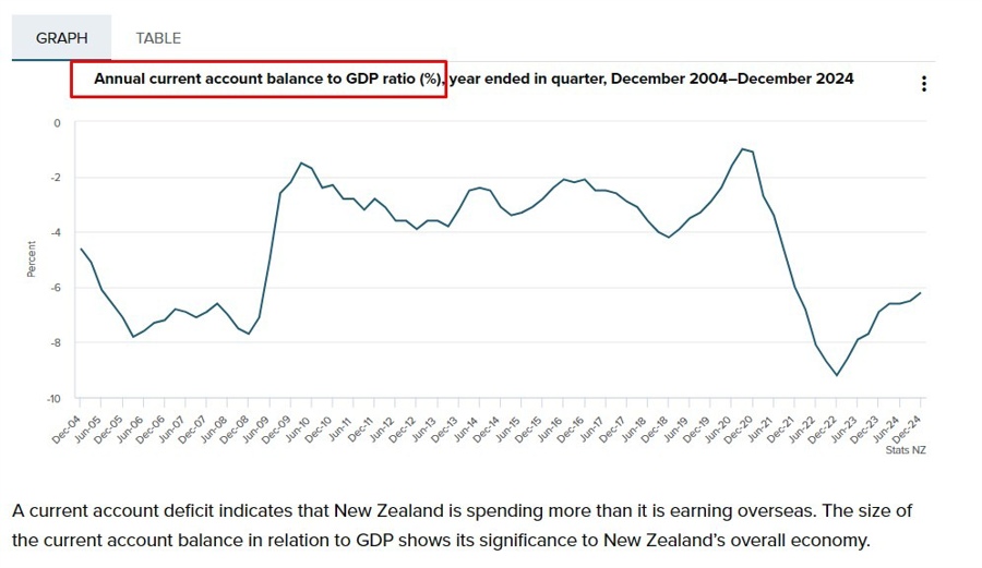 New Zealand current account data q4 2024 2