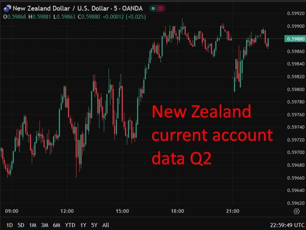 New Zealand data: Q2 Current Account deficit is lower than expected | investingLive