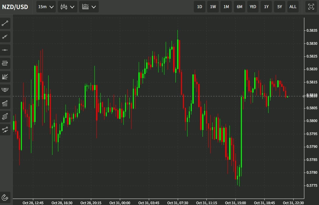 New Zealand dollar 01 November 2022