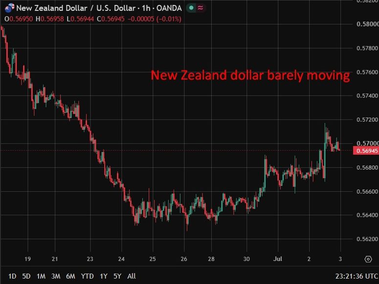 New Zealand dollar consumer confidence June 2026