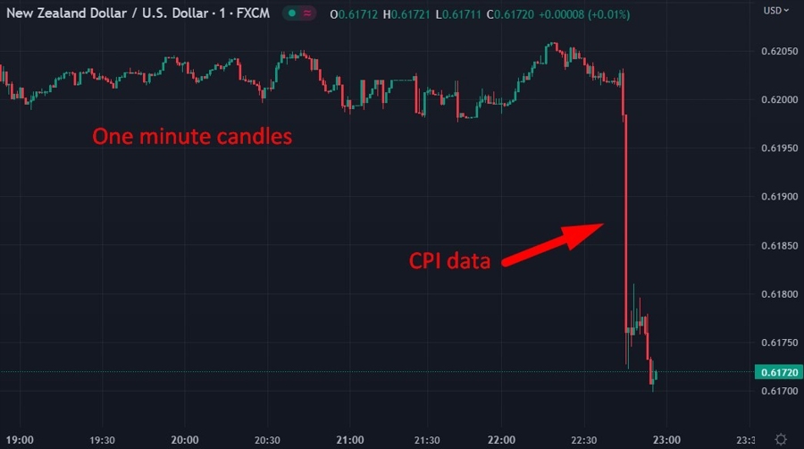 New Zealand dollar cpi 20 April 2023