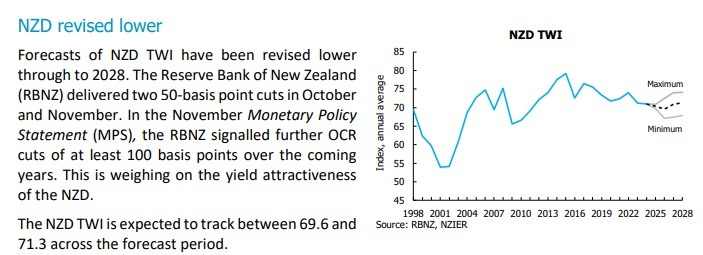 New Zealand dollar forecast 16 December 2024 nzier