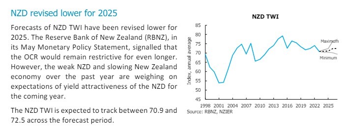 New Zealand dollar forecast lower 17 June 2024 2